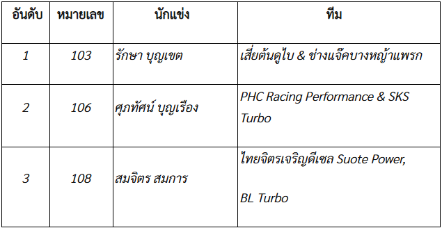 Super-Revo Toyota มอบรางวัลแก่แชมป์ Drag Racing รายการ Hilux REVO Racing Mania : Night of Champion