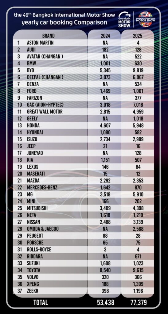 batch_Car-Booking-547x1024 ปิดม่าน Motor Show 2025 ยอดจองรวม 7.9 หมื่นคัน โตเพิ่ม 44.8%