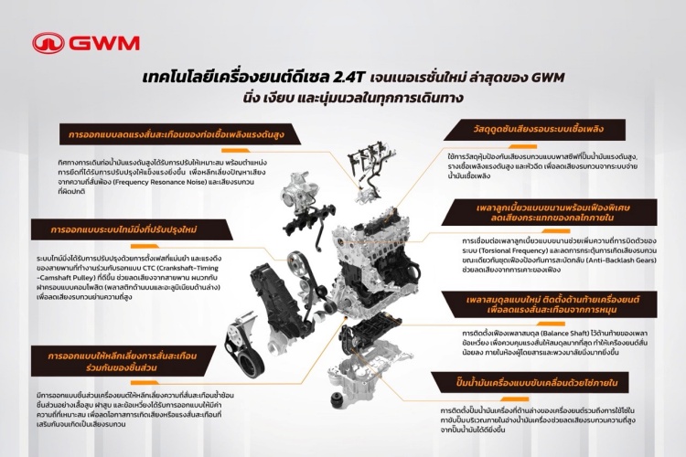 batch_007_What-Make-GWM-Low-NVH GWM เผย 7 นวัตกรรมเครื่องยนต์ดีเซล 2.4T เจนฯ ใหม่ล่าสุด ที่ตอบโจทย์คนรักดีเซลยุคใหม่