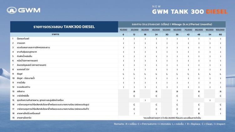 batch_009_DIESEL-Technology-Cost-of-Ownership GWM เปิดค่าบำรุงรักษา GWM TANK 300 DIESEL การันตีความทนทาน คุ้มค่า มั่นใจตลอดอายุการใช้งาน