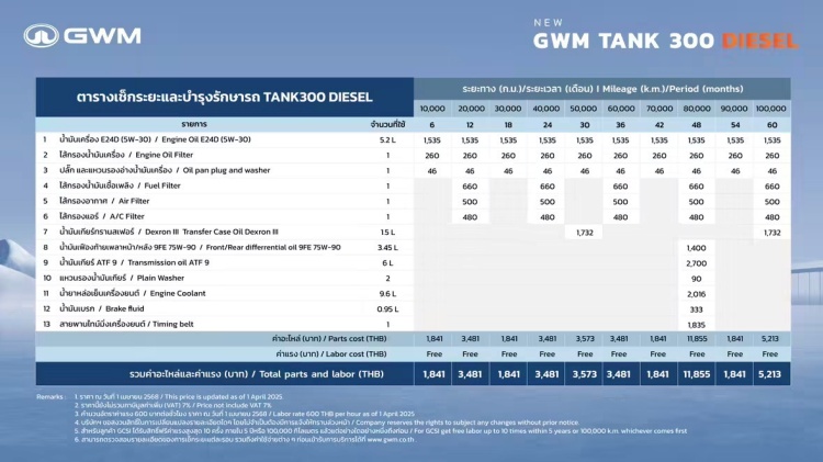 batch_010_DIESEL-Technology-Cost-of-Ownership GWM เปิดค่าบำรุงรักษา GWM TANK 300 DIESEL การันตีความทนทาน คุ้มค่า มั่นใจตลอดอายุการใช้งาน