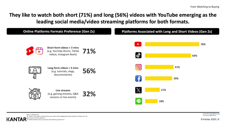 batch_01_Kantar_‘Multi-Format-มัดใจ-Gen-Z Kantar เผยพฤติกรรม “ช้อปฉ่ำ” กลุ่ม Gen Z สนใจคอนเทนต์ที่ใช่ บนแพลตฟอร์มที่ตรงใจ