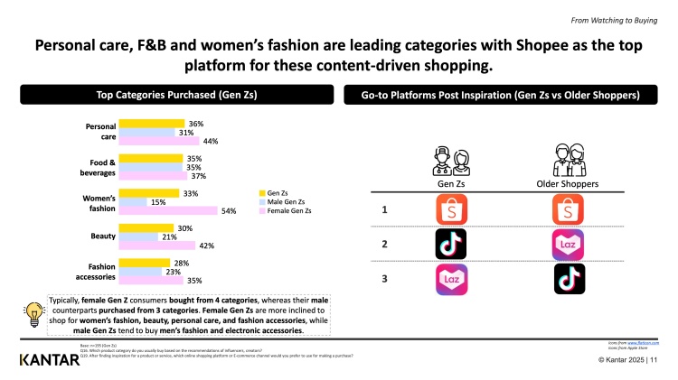 batch_02_Kantar_This-Is-Me-ช้อปปิ้งสะท้อนอัตลักษณ์ Kantar เผยพฤติกรรม “ช้อปฉ่ำ” กลุ่ม Gen Z สนใจคอนเทนต์ที่ใช่ บนแพลตฟอร์มที่ตรงใจ
