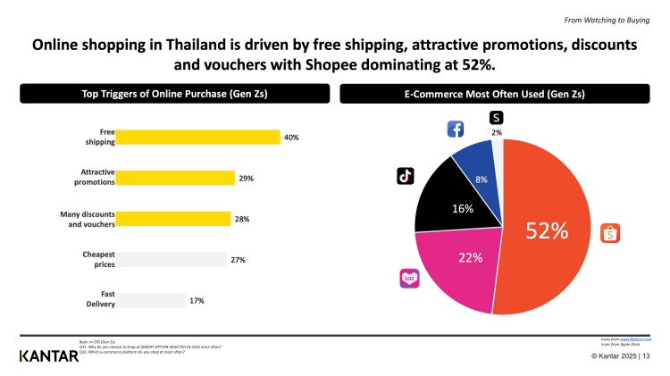 batch_03_Kantar_‘ส่งฟรี-ครองแชมป์ทุกสมัย Kantar เผยพฤติกรรม “ช้อปฉ่ำ” กลุ่ม Gen Z สนใจคอนเทนต์ที่ใช่ บนแพลตฟอร์มที่ตรงใจ