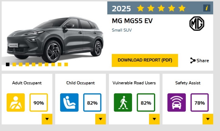 batch_NEW-MG4-ELECTRIC_NEW-MG-S5-EV-5-star-from-EURO-NCAP-3 NEW MG S5 EV คว้ามาตรฐานความปลอดภัยระดับ 5 ดาว จาก Euro NCAP