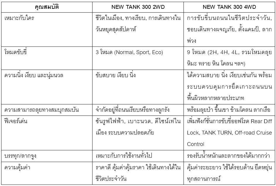 image001 NEW GWM TANK 300 DIESEL – ทางเลือกที่ใช่ สำหรับทุกสไตล์ชีวิต ทั้ง 2WD และ 4WD