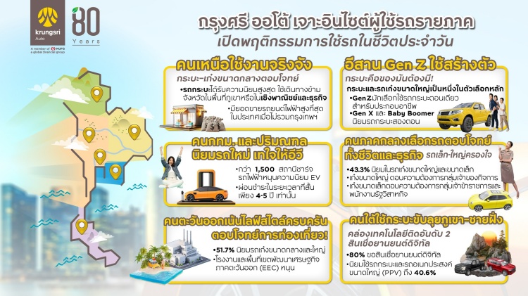 batch_00-Krungsri-Auto-Regional-Automobile-Insights กรุงศรี ออโต้ เผย คนกรุงนิยมอีวี –ดิจิทัลบูมภาคใต้ และพฤติกรรมผู้ใช้รถใหม่ที่น่าสนใจทั่วภูมิภาค