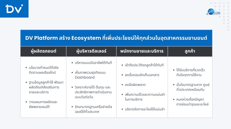 batch_DV-Platform-สร้าง-Ecosystem DV Platform พลิกโฉมธุรกิจดีลเลอร์ด้วยเทคโนโลยี DMS ครอบคลุมทุกมิติ