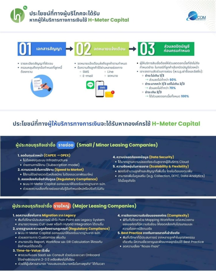 batch_705977 ซีเนียร์ คอม เปิดตัว “H-Meter Capital” ชูเทคโนโลยีปฏิวัติวงการเช่าซื้อดิจิทัลไทย
