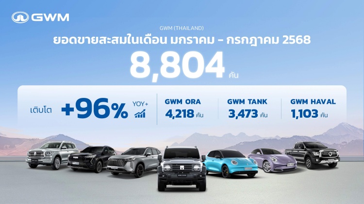 batch_KV_TH GWM (Thailand) ดันยอดขาย 7 เดือนแรกโต 96% สะท้อนความเชื่อมั่นของผู้บริโภคไทย