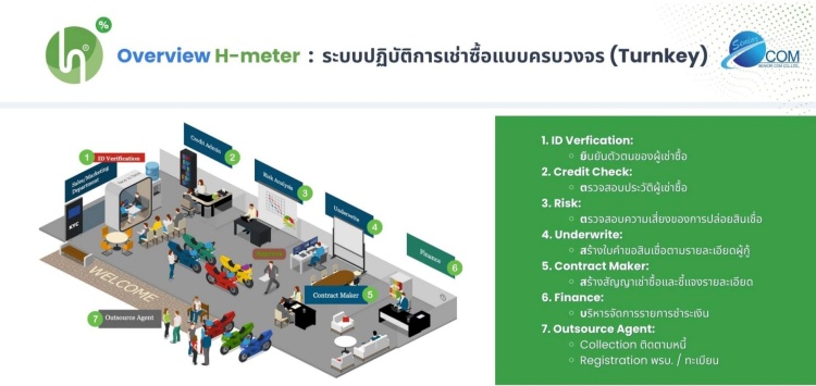 batch_Senior-Com ซีเนียร์ คอม เปิดตัว “H-Meter Capital” ชูเทคโนโลยีปฏิวัติวงการเช่าซื้อดิจิทัลไทย