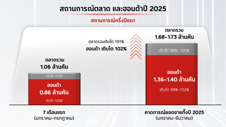 batch_Thai-Honda-1 ไทยฮอนด้า เปิดตัวรถจักรยานยนต์ 2 รุ่นใหม่พร้อมเผยทิศทางธุรกิจครึ่งปีหลัง 2568