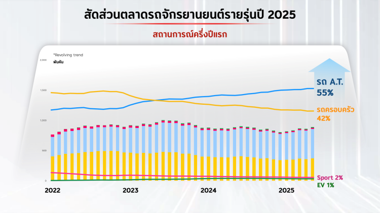 batch_Thai-Honda-2 ไทยฮอนด้า เปิดตัวรถจักรยานยนต์ 2 รุ่นใหม่พร้อมเผยทิศทางธุรกิจครึ่งปีหลัง 2568