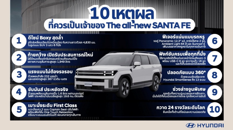 batch_ภาพหลักประกอบข่าว_ฮุนได-เผยอินไซต์-10-เหตุผล-ที่สุดของรถ-SUV-ไฮบริดระดับเรือธง-The-all-new-SANTA-FE- 10 เหตุผลที่ควรเป็นเจ้าของ The all-new Hyundai SANTA FE ที่ตอบโจทย์ไลฟ์สไตล์ผู้บริโภคยุคใหม่