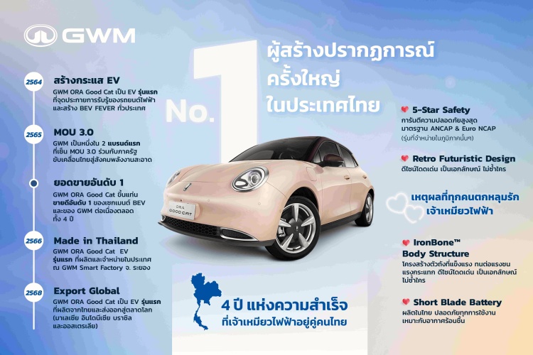 batch_KV GWM ORA Good Cat - EV ไอคอนอันดับ 1 ขวัญใจชาวไทย กับ 5 ความสำเร็จตลอด 4 ปีในไทย