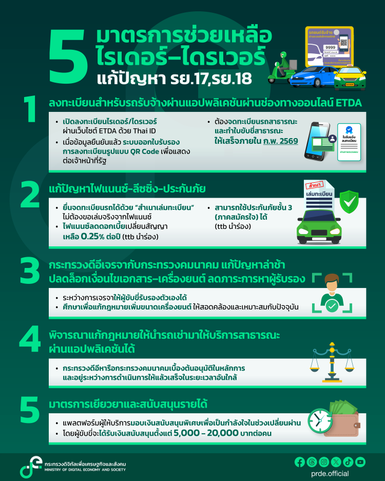 batch_Info5-มาตรการ-ช่วย-Rider ‘ไชยชนก’ นำทัพ ‘ดีอี’ ปลดล็อก รย.17–18 อัดเงินช่วยสูงสุด 2 หมื่น/คน ดันไรเดอร์กว่า 2 แสนรายเข้าสู่ระบบ ถูกต้อง เป็นธรรม