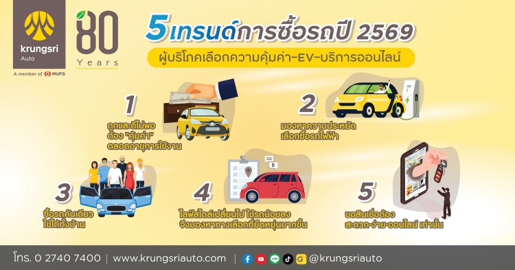 batch_Main-KV_Krungsri-Auto-2026-Automobile-User-Insights กรุงศรี ออโต้ ชี้ผู้บริโภคปี 2569 ซื้อ “รถคันใหม่” ต้องคุ้ม ประหยัด และครบจบบนดิจิทัล