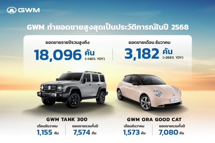 batch_009_2025-GWM-record-sales GWM ปิดปี 2568 ทะลุ 18,096 คัน TANK 300 และ ORA Good Cat เป็นดาวเด่นในไทย