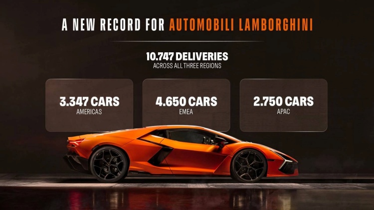 batch_4-2 Automobili Lamborghini ทุบสถิติยอดส่งมอบรถปี 2568 ท่ามกลางความท้าทายของตลาด