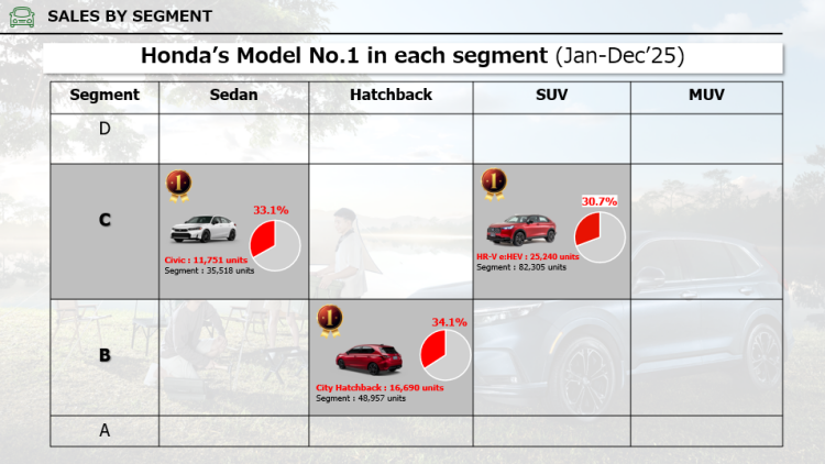 batch_Honda-Business-Update_No.1-in-segment Honda ประกาศทิศทางธุรกิจปี 2569 ตั้งเป้าขาย 76,000 คัน