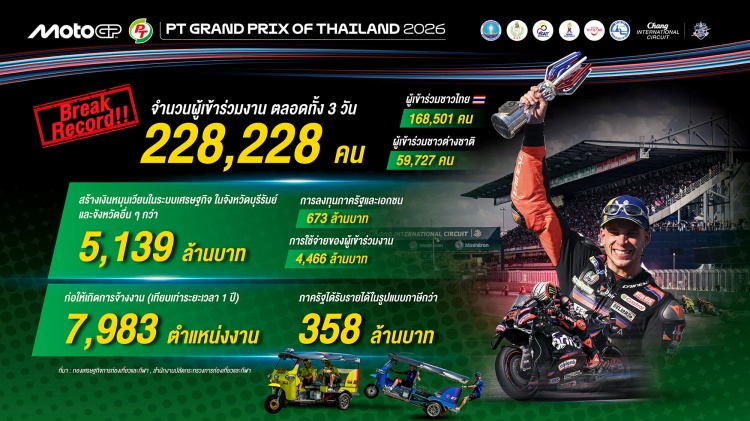 batch_23 7 ปี “MotoGP สนามประเทศไทย” ปรากฏการณ์สุดกระหึ่ม จาก “มหกรรมกีฬา” สู่การขับเคลื่อน Thai Power ระดับโลก
