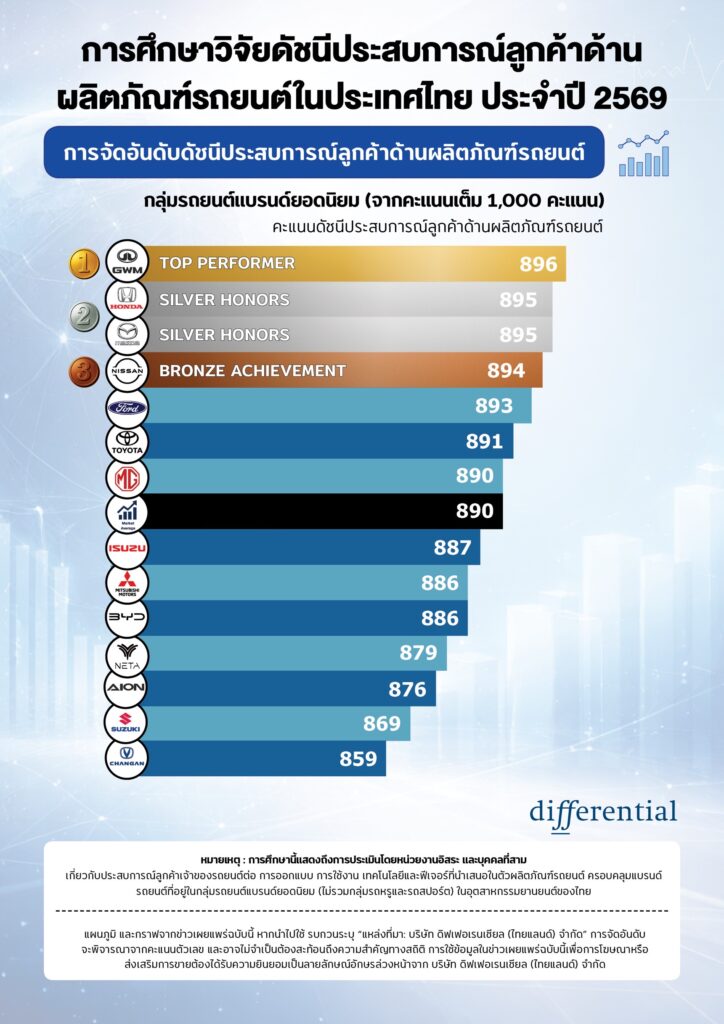 TH001-GWM-Wins-Top-Product-and-AFS-CXI-Award-in-Thailand-2026-724x1024 GWM ควบตำแหน่งผู้นำด้านบริการหลังการขายของแบรนด์รถยนต์จีน มุ่งส่งมอบประสบการณ์เหนือระดับในทุกมิติ