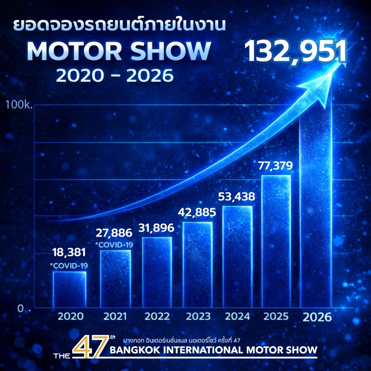 batch_ยอดจองรถ “บางกอก อินเตอร์เนชั่นแนล มอเตอร์โชว์ ครั้งที่ 47” ปลุกตลาดยานยนต์ไทย สวนทางเศรษฐกิจ