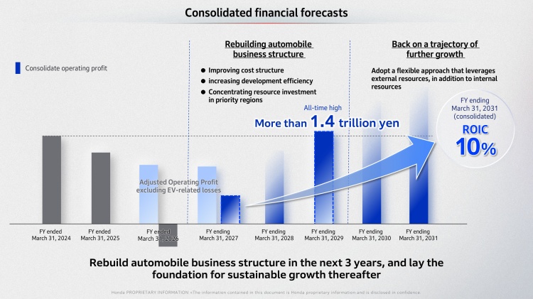 batch_Honda-Motor-Business-Brief-Financial-Forecasts Honda เดินหน้าพัฒนาขุมพลังไฮบริดเพิ่มขึ้นพร้อมขยายสู่โมเดลใหม่ 15 รุ่นทั่วโลก ในปี 2030
