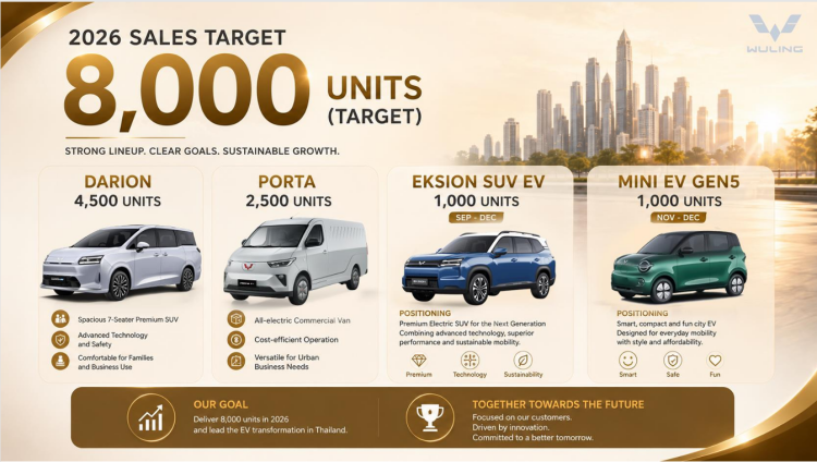 batch_WULING-SALES WULING Thailand ยกระดับแบรนด์สู่ EV พรีเมียมครบทุกเซกเมนต์ เตรียมเปิดตัว 2 รุ่นใหม่ในปีนี้
