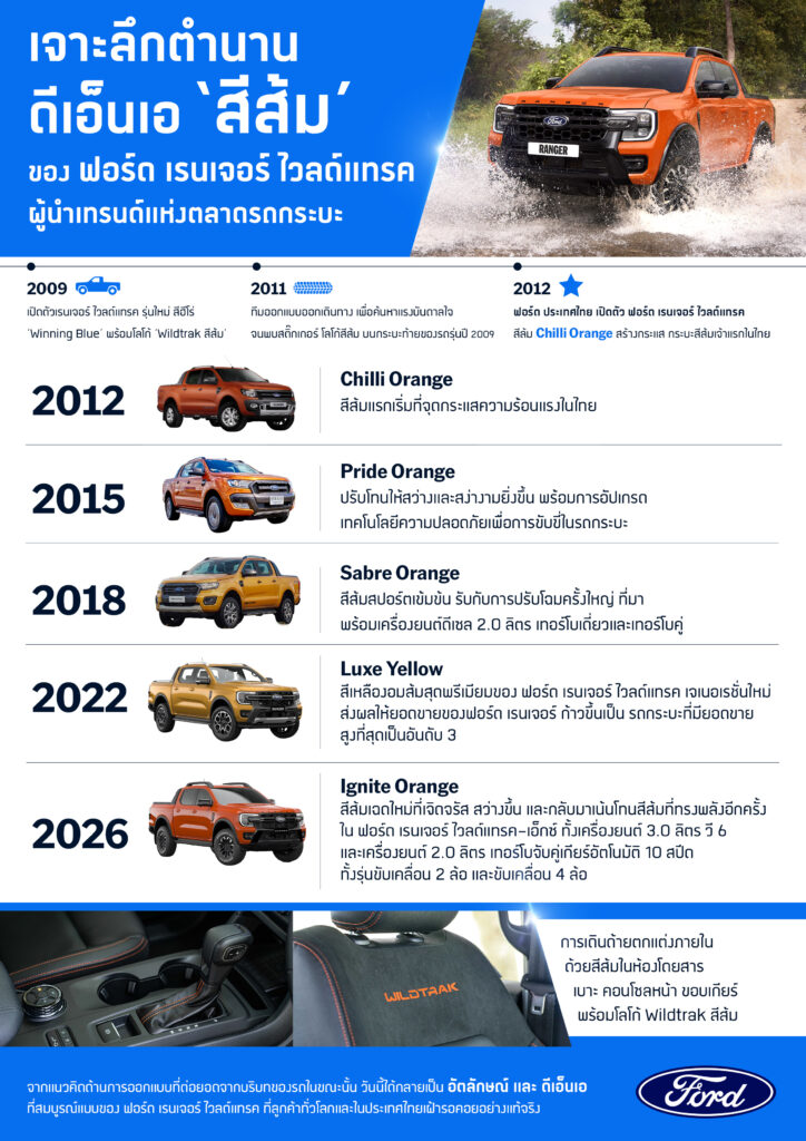 Ranger-Wildtrak-Orange-color_Revised-1-724x1024 เจาะลึกตำนานดีเอ็นเอ ‘สีส้ม’ ของ Ford Ranger Wildtrack ผู้นำเทรนด์แห่งตลาดรถกระบะ