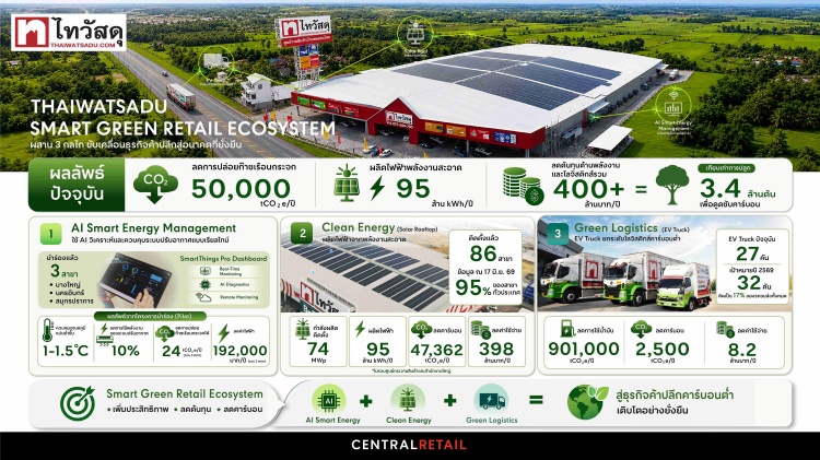 batch_ภาพหลักประกอบข่าว_ไทวัสดุ_Smart-Green-Retail-1 ไทวัสดุ เปิดโมเดล “Smart Green Retail Ecosystem” ช่วยลดคาร์บอน 50,000 ตันต่อปี