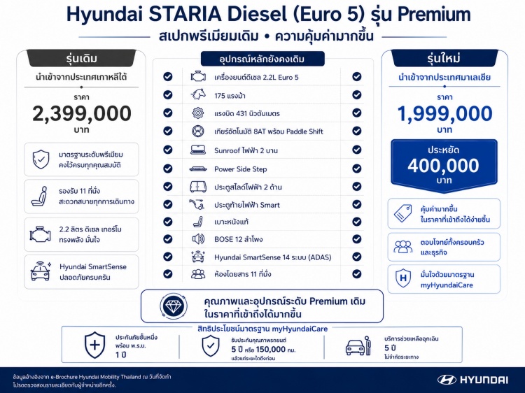 batch_รูปประกอบข่าว_KV_Hyundai-STARIA_1 Hyundai STARIA Diesel รุ่นย่อย Premium ปรับราคาใหม่ 1.999 ล้านบาท สเปกจัดเต็ม